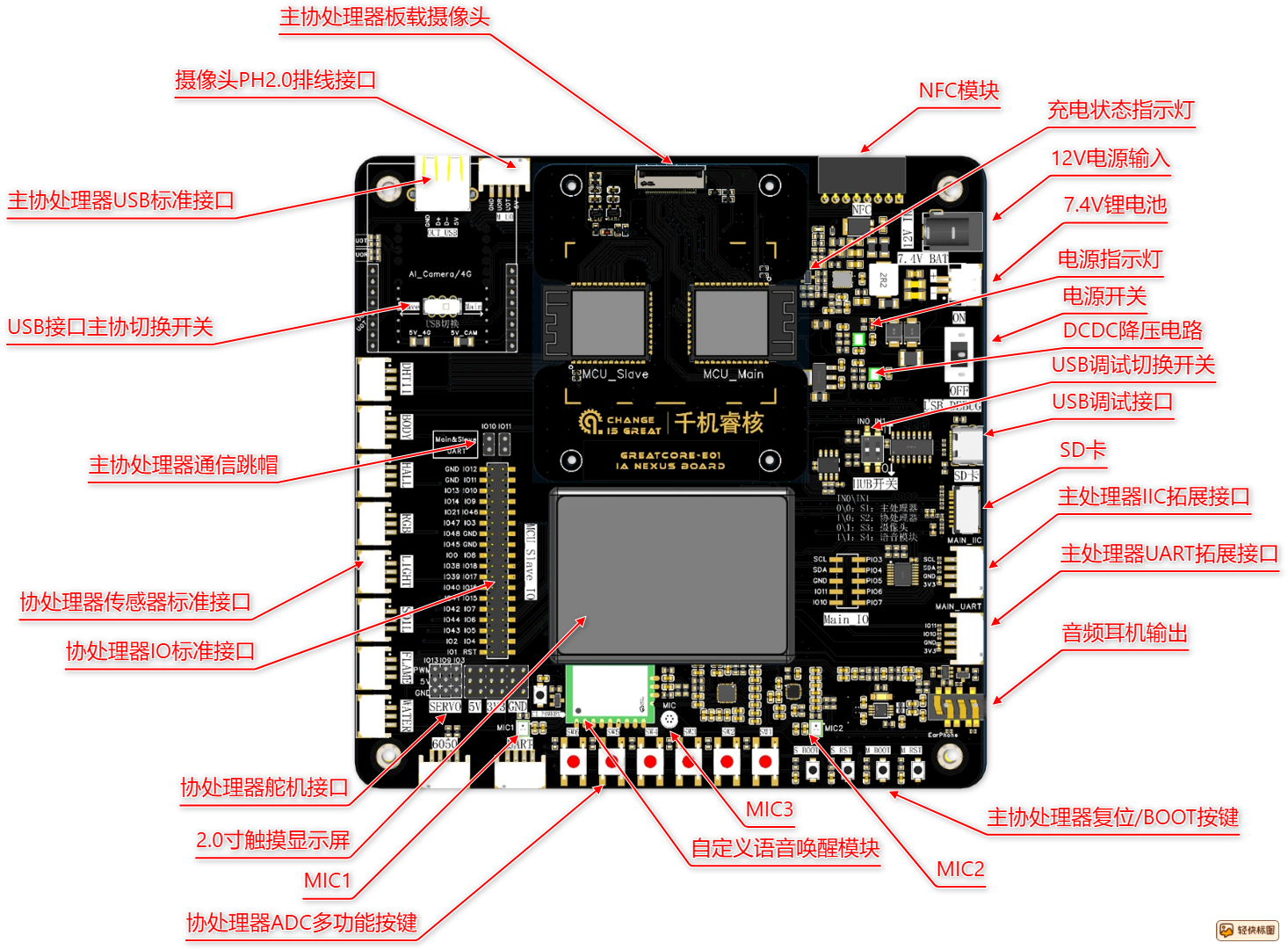 开发板硬件布局与核心芯片标注图